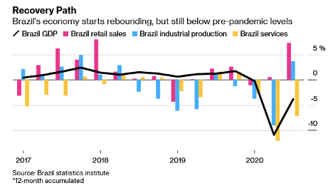 The Path Forward for Brazil's Economy